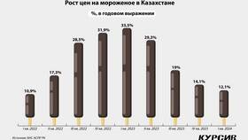 Цены на мороженое в ВкусВилл в Комус