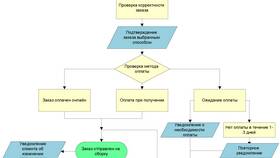 Что делать при выдаче заказа в Комус