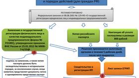 Что нужно для подачи документов на регистрацию ИП в Комус