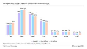 Прогноз по банковским вкладам на осень в Комус
